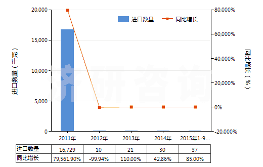 2011-2015年9月中國腺體、其他器官及其分泌物的提取物(HS30012000)進口量及增速統(tǒng)計
